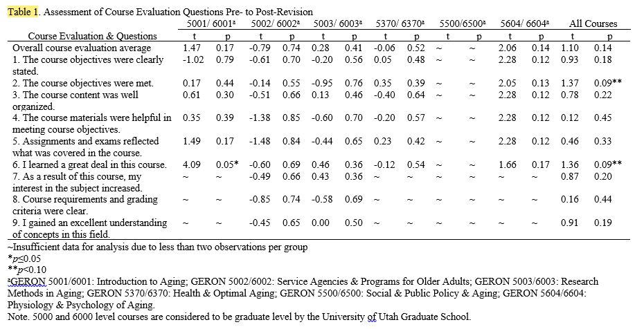 Table 1. Assessment of Course Evaluation Questions Pre- to Post-Revision