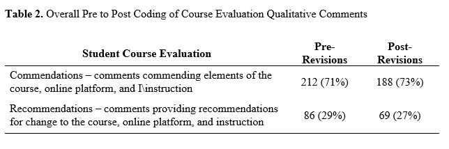 Table 2. Overall Pre to Post Coding of Course Evaluation Qualitative Comments