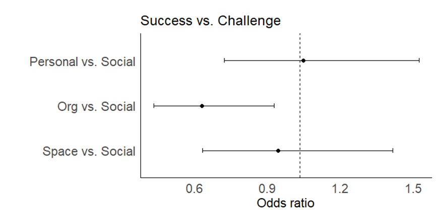 Figure 2. Odds ratios with 95% CIs for comparing each component to the social domain, by success vs. challenge.