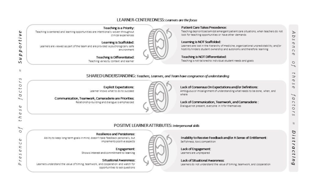 Figure 1. Factors and attributes that support or distract from a successful learning environment