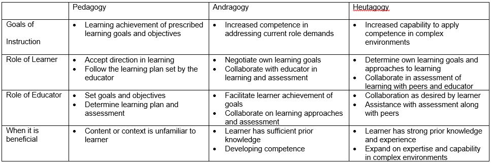 Adult Learning Theory - Figure 1