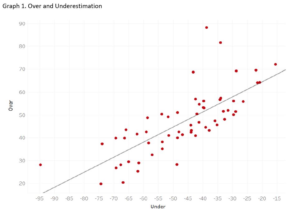 Graph 1. Over and Underestimation