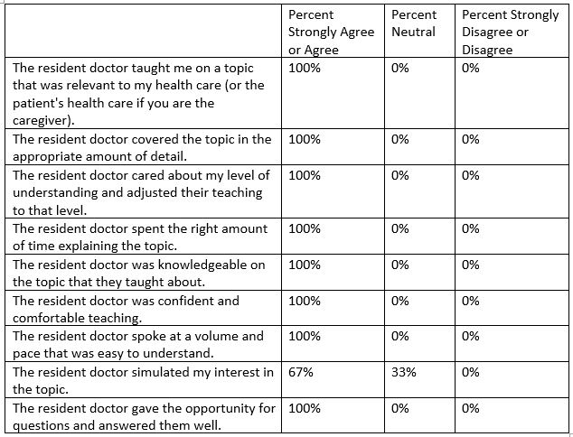 Table 2: Patient Evaluation of Trainee Teaching