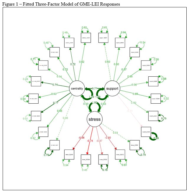 Figure 1 – Fitted Three-Factor Model of GME-LEI Responses