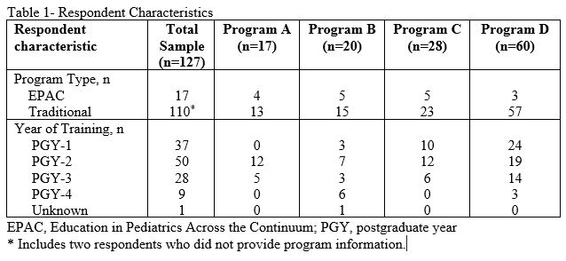 Table 1- Respondent Characteristics
