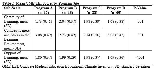 Table 2- Mean GME-LEI Scores by Program Site