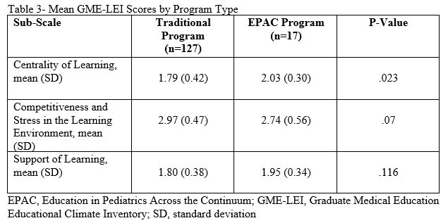Table 3- Mean GME-LEI Scores by Program Type