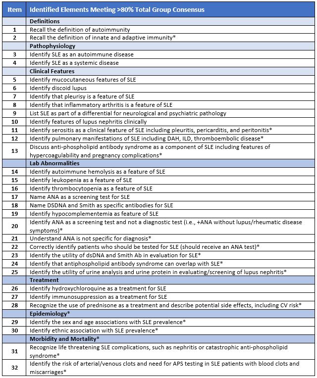 Table 1: Identified Key Teaching Items meeting >80% total group consensus