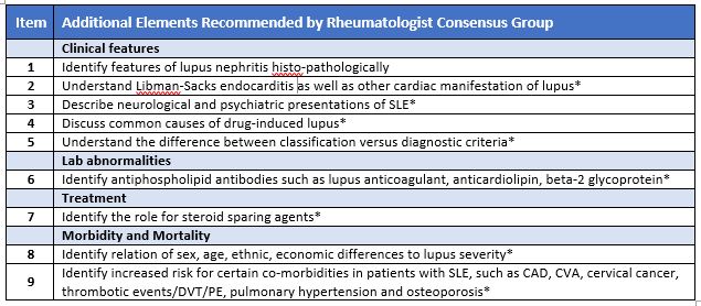Table 2: Additional identified key items recommend by rheumatologist but not meeting total group consensus